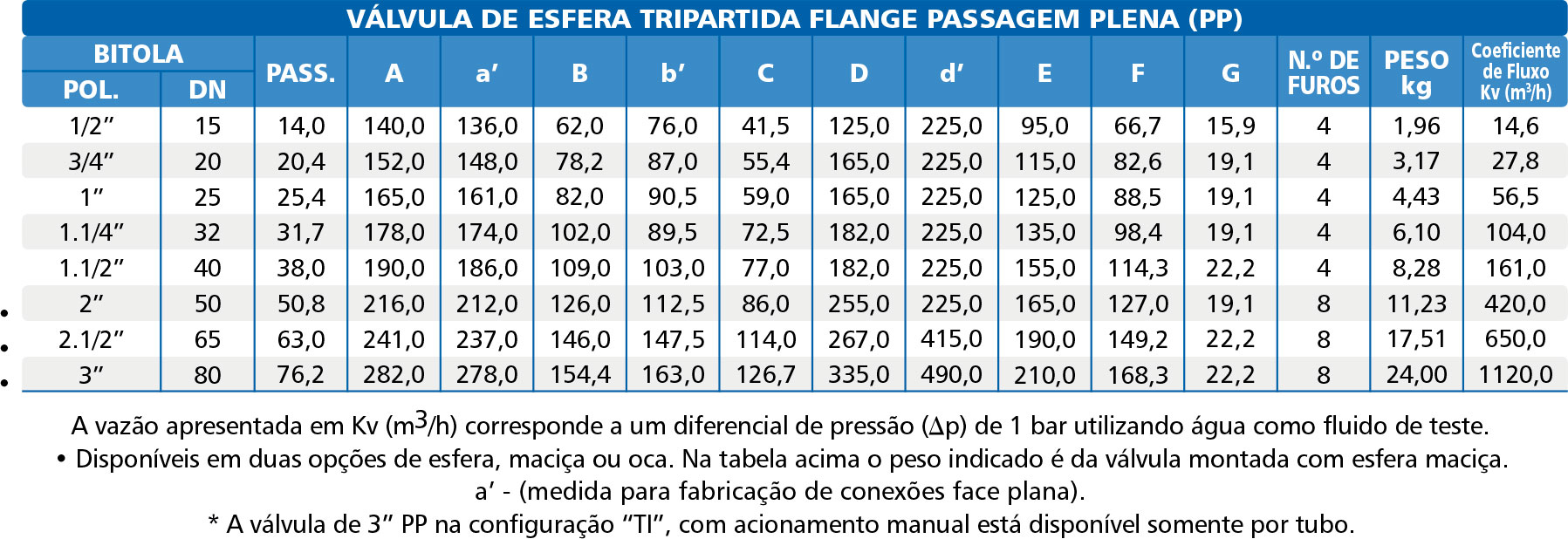Válvula de Esfera Tripartida Série 1000 Flange Classe 300 Ref.: